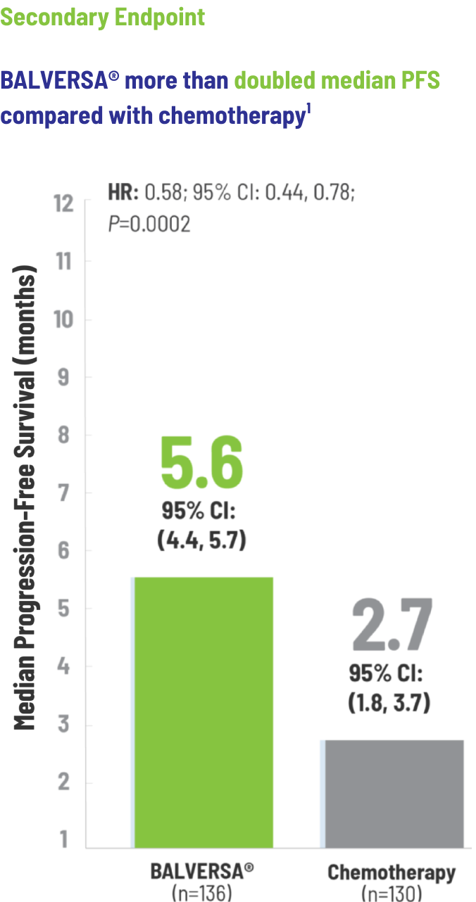 Chart showing the objective response rate by genetic alteration as a percentage of patients who responded to BALVERSA