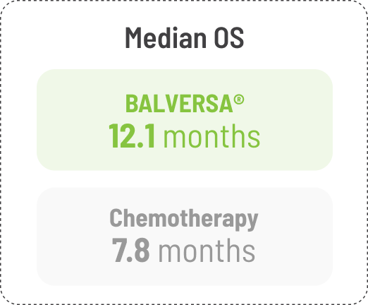 Chart showing the objective response rate by genetic alteration as a percentage of patients who responded to BALVERSA