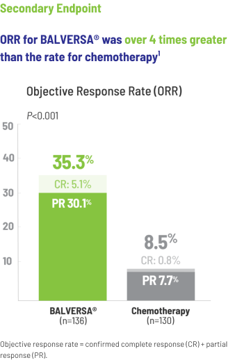 Chart showing the objective response rate by genetic alteration as a percentage of patients who responded to BALVERSA
