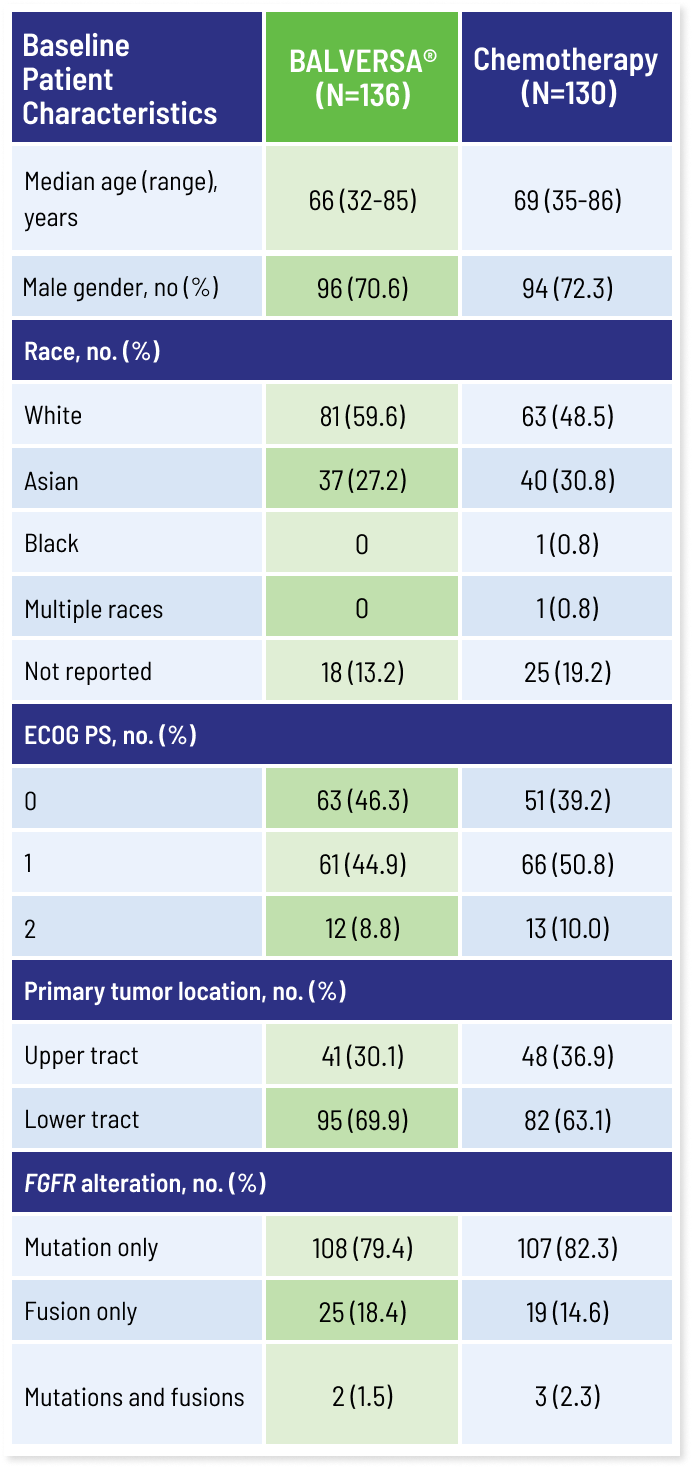 Flow chart showing the patient characteristics table for BALVERSA