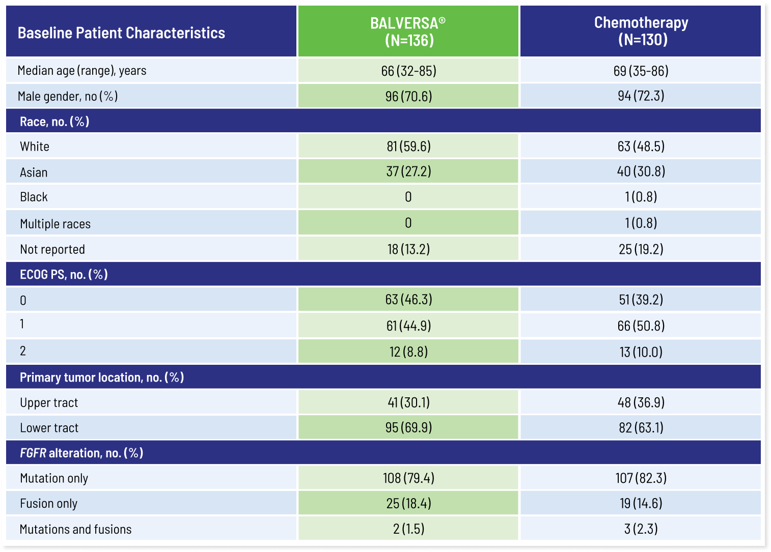 Flow chart showing the patient characteristics table for BALVERSA